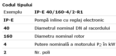 POMPA CIRCULATIE WILO VeroLine IP-E 40/115-0,55/2-R1  -Descriere cod